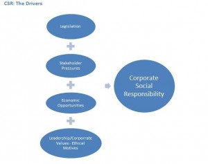 Drivers of CSR