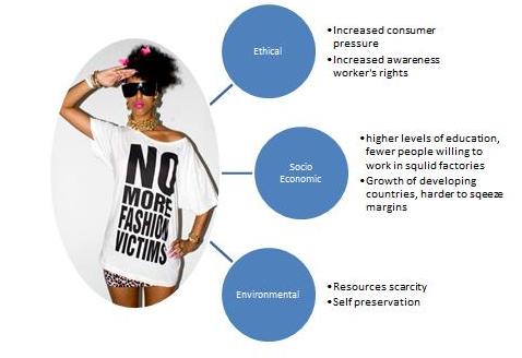Key issues and pressures affecting fast fashion